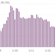 Image for article titled As China’s growth slips to 7.5% in Q2, investment continues to power the economy